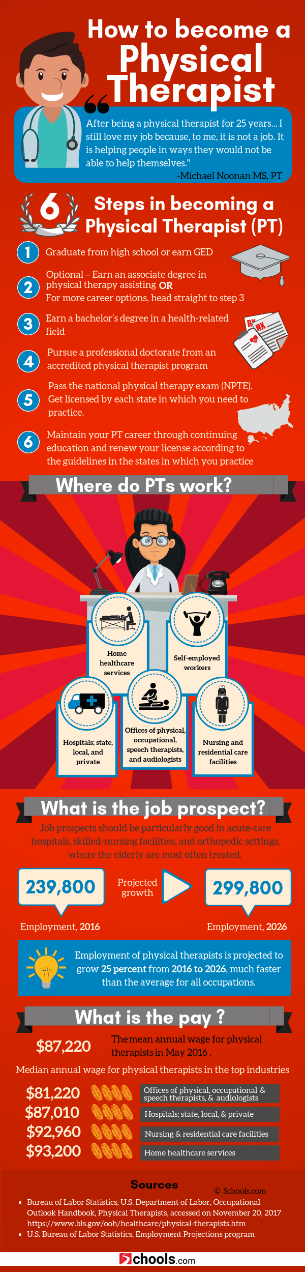 Physical Therapist Requirements Salary And Job Outlook